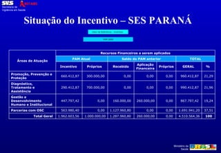 Situação do Incentivo – SES PARANÁ Valor de Referência - Incentivo    PAM 2009 Áreas de Atuação   Recursos Financeiros a serem aplicados  PAM Atual  Saldo do PAM anterior  TOTAL Incentivo  Próprios  Recebido Aplicação Financeira  Próprios GERAL  %  Promoção, Prevenção e Proteção  660.412,87  300.000,00  0,00  0,00  0,00  960.412,87  21,29  Diagnóstico, Tratamento e Assistência  290.412,87  700.000,00  0,00  0,00  0,00  990.412,87  21,96  Gestão e Desenvolvimento Humano e Institucional  447.797,42  0,00  160.000,00  260.000,00  0,00  867.797,42  19,24  Parcerias com OSC  563.980,40  0,00  1.127.960,80  0,00  0,00  1.691.941,20  37,51  Total Geral  1.962.603,56  1.000.000,00  1.287.960,80  260.000,00  0,00  4.510.564,36  100  