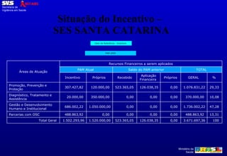 Situação do Incentivo –  SES SANTA CATARINA Valor de Referência - Incentivo    PAM 2009 Áreas de Atuação   Recursos Financeiros a serem aplicados  PAM Atual  Saldo do PAM anterior  TOTAL Incentivo  Próprios  Recebido Aplicação Financeira  Próprios GERAL  %  Promoção, Prevenção e Proteção  307.427,82  120.000,00  523.365,05  126.038,35  0,00  1.076.831,22  29,33  Diagnóstico, Tratamento e Assistência  20.000,00  350.000,00  0,00  0,00  0,00  370.000,00  10,08  Gestão e Desenvolvimento Humano e Institucional  686.002,22  1.050.000,00  0,00  0,00  0,00  1.736.002,22  47,28  Parcerias com OSC  488.863,92  0,00  0,00  0,00  0,00  488.863,92  13,31  Total Geral  1.502.293,96  1.520.000,00  523.365,05  126.038,35  0,00  3.671.697,36  100  