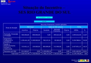 Situação do Incentivo –  SES RIO GRANDE DO SUL Valor de Referência - Incentivo    PAM 2009 Áreas de Atuação   Recursos Financeiros a serem aplicados  PAM Atual  Saldo do PAM anterior  TOTAL Incentivo  Próprios  Recebido Aplicação Financeira  Próprios GERAL  %  Promoção, Prevenção e Proteção  500.000,00  800.000,00  0,00  394.623,48  0,00  1.694.623,48  12,67  Diagnóstico, Tratamento e Assistência  1.256.441,20  3.200.000,00  748.147,41  50.000,00  0,00  5.254.588,61  39,28  Gestão e Desenvolvimento Humano e Institucional  715.831,12  150.000,00  850.000,00  712.000,00  0,00  2.427.831,12  18,15  Parcerias com OSC  811.665,67  0,00  3.190.000,18  0,00  0,00  4.001.665,85  29,91  Total Geral  3.283.937,99  4.150.000,00  4.788.147,59  1.156.623,48  0,00  13.378.709,06  100 