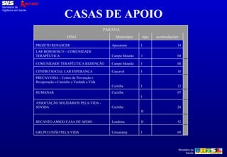 CASAS DE APOIO PARANÁ ONG Município tipo acomodações PROJETO RENASCER Apucarana I 14 LAR BOM BOSCO – COMUNIDADE TERAPÊUTICA Campo Mourão 1 04 COMUNIDADE TERAPÊUTICA REDENÇÃO Campo Mourão I 08 CENTRO SOCIAL LAR ESPERANÇA Cascavel I 10 PRECAVVIDA – Centro de Prevenção e Recuperação o Caminho a Verdade a Vida Curitiba I 12 HUMANAR Curitiba I 07 ASSOCIAÇÃO SOLIDÁRIOS PELA VIDA - SOVIDA Curitiba II 28 RECANTO AMIGO CASA DE APOIO Londirna II 52 GRUPO UNIÃO PELA VIDA Umuarama I 09 