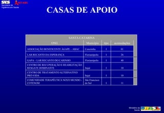 CASAS DE APOIO SANTA CATARINA ONG Município tipo acomodações ASSOCIAÇÃO BENEFICENTE ÀGAPE – ABAC Concórdia I 01 LAR RECANTO DA ESPERANÇA Florianópolis I 26 GAPA – LAR RECANTO DO CARINHO Florianópolis I 40 CENTRO DE RECUPERAÇÃO E REABILITAÇÃO RESGATE DOMINANTE Itajaí I 10 CENTRO DE TRATAMENTO ALTERNATIVO PRÓ-VIDA Itajaí I 10 COMUNIDADE TERAPÊUTICA NOVO MUNDO - COTENOM São Francisco do Sul I 11 