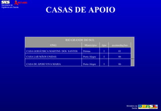 CASAS DE APOIO RIO GRANDE DO SUL ONG Município tipo acomodações CASA GERIÁTIRCA MARTINS  DOS  SANTOS Pelotas I 01 CASA LAR MÃOS UNIDAS Porto Alegre I 06 CASA DE APOIO VIVA MARIA Porto Alegre I 06 