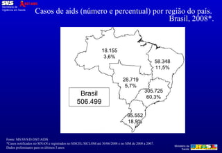 Casos de aids (número e percentual) por região do país.  Brasil, 2008*. 18.155 3,6% 58.348 11,5% 305.725 60,3% 28.719 5,7% 95.552 18,9% Brasil 506.499 Fonte: MS/SVS/D-DST/AIDS *Casos notificados no SINAN e registrados no SISCEL/SICLOM até 30/06/2008 e no SIM de 2000 a 2007.  Dados preliminares para os últimos 5 anos 