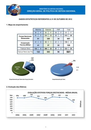 MINISTÉRIO DA DEFESA NACIONAL
                                 DIREÇÃO-GERAL DE POLÍTICA DE DEFESA NACIONAL



                    DADOS ESTATÍSTICOS REFERENTES A 31 DE OUTUBRO DE 2012


1. Mapa de empenhamento

                                                Marinha          Exército                 FAP               Total
                                               M           F     M         F         M          F       M           F
                                               81          0    304        22        30         4     415         26
                    Forças Nacionais
                      Destacadas                     81              326                  34                441
                                               41          0    56         1         21         1     118           2
                      Cooperação
                     Técnico-Militar                 41               57                  22                120
                       Total por Sexo          122         0    360        23        51         5     533         28

                 Total por Ramo das FAs             122              383                  56             561

                                        FAP
                                        10%
                                                                                                                         5%

                                     Marinha
            Exército                                                                                                           M
                                      22%
              68%                                                                               95%                            F




   Empenhamento por Ramo das Forças Armadas                                     Empenhamento por Sexo




2. Evolução dos Efetivos


                                  EVOLUÇÃO EFETIVOS FORÇAS DESTACADAS - MÉDIA ANUAL
                                      744                                      736         707
    800       689         688                                                                           704
                                                     662
    700                                                        589
    600                                                                                                                 490
                                                                                                                                   Efetivos




    500
    400
    300
    200
    100
      0
             2004         2005       2006           2007       2008        2009           2010        2011              2012




                                                                 1
 