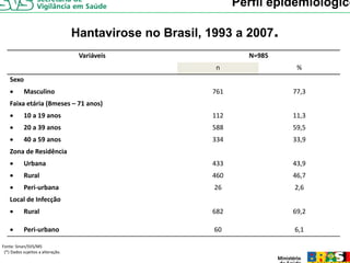 Perfil epidemiológico

                                   Hantavirose no Brasil, 1993 a 2007.
                                    Variáveis                     N=985
                                                           n               %
    Sexo
    •      Masculino                                      761             77,3
    Faixa etária (8meses – 71 anos)
    •      10 a 19 anos                                   112             11,3
    •      20 a 39 anos                                   588             59,5
    •      40 a 59 anos                                   334             33,9
    Zona de Residência
    •      Urbana                                         433             43,9
                                                                            ,
    •      Rural                                          460             46,7
    •      Peri‐urbana                                     26             2,6
    Local de Infecção
    •      Rural                                          682             69,2

    •      Peri‐urbano                                     60             6,1

Fonte: Sinan/SVS/MS
 (*) Dados sujeitos a alteração.
 