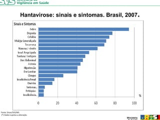 Hantavirose: sinais e sintomas. Brasil, 2007.




Fonte: Sinan/SVS/MS
(*) Dados sujeitos a alteração.
 