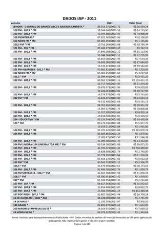 Veículos CNPJ Valor Total
@HORA - O JORNAL DO GRANDE ABCD E BAIXADA SANTISTA * 06.013.375/0001-72 R$ 16.559,24
100 FM - 100,3 * FM 33.544.040/0001-53 R$ 14.135,60
100 FM - 100,9 * FM 10.394.880/0001-81 R$ 79.908,99
100 FRONTEIRAS * 07.622.367/0001-96 R$ 8.100,00
100 NEWS FM * FM 05.081.452/0001-69 R$ 1.135,80
100,5 FM * FM 10.752.269/0001-88 R$ 10.784,34
101 FM - 101 * FM 09.342.279/0002-47 R$ 742,51
101 FM - 101,1 * FM 27.846.302/0002-12 R$ 15.113,90
55.344.568/0001-11 R$ 12.755,95
101 FM - 101,3 * FM 83.855.080/0001-94 R$ 7.524,36
101 FM - 101,5 * FM 29.693.082/0001-89 R$ 17.684,00
101 FM - 101,9 * FM 14.535.223/0001-68 R$ 59.542,00
101 FM AQUARELA - 101,7 * FM 50.381.821/0001-93 R$ 2.320,00
101 NEWS FM * FM 05.081.452/0001-69 R$ 3.227,82
101,5 * FM 32.099.491/0001-66 R$ 9.425,20
102 FM - 102,1 * FM 00.962.724/0001-16 R$ 103.451,35
52.717.766/0001-95 R$ 11.474,40
102 FM - 102,5 * FM 29.076.973/0001-96 R$ 8.929,09
31.226.061/0002-86 R$ 10.517,90
102 FM - 102,9 * FM 14.574.974/0001-93 R$ 5.745,60
102 FM * FM 10.626.076/0001-80 R$ 24.634,13
78.532.405/0001-68 R$ 8.191,11
103 FM - 103,1 * FM 08.762.650/0001-86 R$ 10.951,92
15.065.527/0001-71 R$ 70.800,08
103 FM - 103,3 * FM 31.017.395/0001-69 R$ 8.955,14
103 FM - 103,5 * FM 29.414.588/0001-01 R$ 6.318,50
104 - EDUCATIVA * FM 00.126.544/0001-02 R$ 19.450,04
104 * FM 00.173.030/0001-08 R$ 5.877,76
19.559.012/0001-89 R$ 1.491,00
104 FM - 104,1 * FM 92.205.426/0001-08 R$ 365.870,28
104 FM - 104,3 * FM 03.604.881/0002-29 R$ 1.079,00
17.602.475/0001-50 R$ 2.264,99
104 FM - 104,7 * FM 31.096.506/0001-70 R$ 13.363,80
104 FM LIMEIRA (104 LIMEIRA LTDA ME) * FM 09.534.560/0001-09 R$ 16.075,20
105 FM - 105,1 * FM 46.705.521/0001-45 R$ 750.489,00
105 FM - 105,3 * FM 19.838.903/0001-74 R$ 2.740,80
105 FM - 105,5 * FM 95.778.395/0001-64 R$ 11.226,93
105 FM - 105,7 * FM 03.658.136/0001-81 R$ 6.812,19
105 FM * FM 80.941.933/0001-12 R$ 5.506,77
105,5 * FM 41.479.999/0002-61 R$ 38.173,65
106 FM - 106,7 * FM 01.406.705/0001-76 R$ 1.059,75
106 FM SERTANEJA - 106,7 * FM 46.665.188/0001-98 R$ 41.058,23
106,7 * FM 03.380.651/0001-42 R$ 3.459,00
107 * FM 01.520.754/0001-35 R$ 2.226,00
107 FM - 107 * FM 08.617.363/0001-82 R$ 15.592,50
107 FM - 107,3 * FM 31.854.409/0001-07 R$ 8.832,75
107 FM - 107,5 * FM 25.466.707/0001-19 R$ 372.380,38
107 POP ROCK - 107,1 * FM 91.802.702/0001-44 R$ 18.700,18
14 DE JULHO AM - 1420 * AM 88.228.002/0001-83 R$ 2.781,90
14 DE MAIO * 12.166.393/0001-97 R$ 900,00
180 GRAUS * 02.893.870/0001-62 R$ 1.632,00
200 MAIORES EMPRESAS DO ES * 28.164.937/0001-11 R$ 7.669,52
24 HORAS NEWS * 05.073.337/0001-42 R$ 1.343,68
DADOS IAP - 2011
Fonte: Instituto para Acompanhamento da Publicidade – IAP. Dados oriundos de pedidos de inserção fornecidos ao IAP pelas agências de
propaganda. Não representam gastos e não têm origem contábil.
Página 1 de 140
 