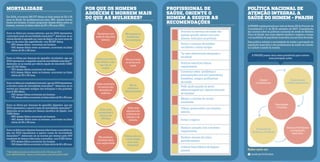 POR QUE OS HOMENS
ADOECEM E MORREM MAIS
DO QUE AS MULHERES?
PROFISSIONAL DE
SAÚDE, ORIENTE O
HOMEM A SEGUIR AS
RECOMENDAÇÕES
POLÍTICA NACIONAL DE
ATENÇÃO INTEGRAL A
SAÚDE DO HOMEM – PNAISH
APNAISH regulamentada pormeio doAnexo XII da Portaria de
Consolidação nº 2, de 28 de setembro de 2017: Consolidação
das normas sobre as políticas nacionais de saúde do Sistema
Único de Saúde, tem como objetivo facilitar e ampliar o acesso
com qualidade da população masculina aos serviços de saúde.
Essa política enfatiza a necessidade de mudar a percepção da
população masculina e dos profissionais de saúde em relação
ao cuidado à saúde do homem.
Saiba mais em:
saude.gov.br/homem
MORTALIDADE
Em 2014, ocorreram 361.577 óbitos na faixa etária de 20 a 59
anos no Brasil. Se analisarmos por sexo, 68% dessas mortes
foram em homens. A maior proporção desses óbitos entre os
homens, ocorreu na faixa etária de 50 a 59 anos (38%).
Entre os óbitos por causas externas, que em 2014 representou
a principal causa de mortalidade masculina**, destacam-se as
mortes devido à agressão pormeio de disparo de outra arma de
fogo ou de arma não especificada, com 29.297 óbitos.
• 95% desses óbitos ocorreram em homens.
• 54% desses óbitos entre os homens, ocorreram na faixa
etária de 20 a 29 anos.
Entre os óbitos por doenças do aparelho circulatório, que em
2014 representou a segunda causa de mortalidade masculina**,
destacam-se as mortes por infarto agudo do miocárdio (IAM)
com 22.310 óbitos.
• 70% desses óbitos ocorreram em homens.
• 61% desses óbitos, entre os homens, ocorreram na faixa
etária de 50 e 59 anos.
Entreosóbitosporneoplasias(tumores),queem2014representou
a terceira causa de mortalidade masculina**, destacam-se as
mortes por neoplasia maligna dos brônquios e dos pulmões,
com 6.365 óbitos.
• 54% desses óbitos ocorreram em homens.
• 77%dessesóbitosocorreramnafaixaetáriade50e59anos.
Entre os óbitos por doenças do aparelho digestivo, que em
2014 representou a quarta causa de mortalidade masculina**,
destacam-se as mortes por doença alcoólica do fígado, com
7.269 óbitos.
• 88% desses óbitos ocorreram em homens.
• 44% desses óbitos entre os homens, ocorreram na faixa
etária de 50 e 59 anos.
Entre os óbitos poralgumas doenças infecciosas e parasitárias,
que em 2014 representou a quinta causa de mortalidade
masculina**, destacam-se as mortes por doença pelo HIV
resultante de doença infecciosa e parasitas, com 8.162 óbitos.
• 67% desses óbitos ocorreram em homens.
• 34%dessesóbitosocorreramnafaixaetáriade40e49anos.
** Mortalidade masculina na faixa etária de 20 a 59 anos em 2014
Fonte: MS/SVS/CGIAE – Sistema de Informações sobre Mortalidade (SIM)
Utilizam álcool e
outras drogas
com maior
frequência
Não praticam
atividade física
com regularidade
Estão mais
expostos aos
acidentes de
trânsito e de
trabalho
Estão mais
susceptíveis à
infecção de
IST/aids
Não se
alimentam
adequadamente
Estão envolvidos
na maioria das
situações de
violência
Não procuram
os serviços de
saúde
Acham que nunca
vão adoecer e por
isso não se
cuidam
Não seguem os
tratamentos
recomendados
Geralmente tem
medo de descobrir
doenças
Procurar os serviços de saúde não
apenas quando estiver com uma
doença; mais para se prevenir.
Evitar o consumo de bebidas
alcoólicas e outras drogas.
Ter uma alimentação adequada e
saudável.
Praticar exercícios físicos
regularmente.
Conversar sobre problemas e
preocupações com a(o) parceira(o),
familiares, amigos, profissional
de saúde.
Pedir ajuda quando se sentir
sobrecarregado por alguma situação
de estresse.
Manter a carteira de vacina
atualizada.
Utilizar preservativo nas relações
sexuais.
Evitar o cigarro.
Realizar consulta com o dentista
regularmente.
Cultivar bons hábitos de higiene
pessoal.
Realizar exames de rotina
periodicamente.
A PNAISH possui cinco eixos prioritários para nortear
suas principais ações:
Acesso
e Acolhimento.
Saúde Sexual
e Saúde Reprodutiva.
Paternidade
e Cuidado.
Prevenção de
Violência e Acidentes.
Doenças Prevalentes
na população
masculina.
 