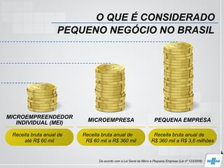 O QUE É CONSIDERADO
PEQUENO NEGÓCIO NO BRASIL
De acordo com a Lei Geral da Micro e Pequena Empresa (Lei nº 123/2006)
MICROEMPREENDEDOR
INDIVIDUAL (MEI) MICROEMPRESA PEQUENA EMPRESA
Receita bruta anual de
até R$ 60 mil
Receita bruta anual de
R$ 60 mil a R$ 360 mil
Receita bruta anual de
R$ 360 mil a R$ 3,6 milhões
 