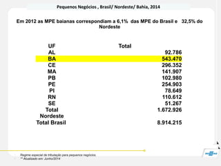 Pequenos Negócios , Brasil/ Nordeste/ Bahia, 2014
•
Regime especial de tributação para pequenos negócios.
•
** Atualizado em: Junho/2014
Em 2012 as MPE baianas correspondiam a 6,1% das MPE do Brasil e 32,5% do
Nordeste
UF Total
AL 92.786
BA 543.470
CE 296.352
MA 141.907
PB 102.980
PE 254.903
PI 78.649
RN 110.612
SE 51.267
Total
Nordeste
1.672.926
Total Brasil 8.914.215
 