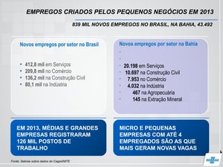 Fonte: Sebrae sobre dados do Caged/MTE
EM 2013, MÉDIAS E GRANDES
EMPRESAS REGISTRARAM
126 MIL POSTOS DE
TRABALHO
MICRO E PEQUENAS
EMPRESAS COM ATÉ 4
EMPREGADOS SÃO AS QUE
MAIS GERAM NOVAS VAGAS
EMPREGOS CRIADOS PELOS PEQUENOS NEGÓCIOS EM 2013
839 MIL NOVOS EMPREGOS NO BRASIL, NA BAHIA, 43.492
Novos empregos por setor no Brasil
●
412,8 mil em Serviços
●
209,8 mil no Comércio
●
136,2 mil na Construção Civil
●
80,1 mil na Indústria
Novos empregos por setor na Bahia
§
§
§
20.198 em Serviços
§
10.697 na Construção Civil
§
7.953 no Comércio
§
4.032 na Indústria
§
467 na Agropecuária
§
145 na Extração Mineral
 