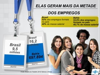 ELAS GERAM MAIS DA METADE
DOS EMPREGOS
Brasil
9,5
milhões
Brasil
16,2
milhões
dez/02
dez/12
Brasil
52% dos empregos formais
no país
40% da massa salarial
Fonte: Anuário do Trabalho 2012/ Sebrae e Dieese
Bahia
697.894
Bahia
52,6% dos empregos
formais no país
40,7% da massa salarial
 