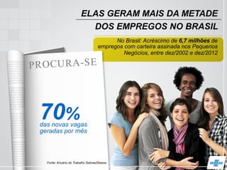 ELAS GERAM MAIS DA METADE
DOS EMPREGOS NO BRASIL
No Brasil: Acréscimo de 6,7 milhões de
empregos com carteira assinada nos Pequenos
Negócios, entre dez/2002 e dez/2012
70%das novas vagas
geradas por mês
Fonte: Anuário do Trabalho Sebrae/Dieese
 