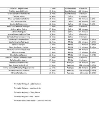 Treinador Principal – João Marques
Treinador Adjunto – Luís Coentrão
Treinador Adjunto – Diogo Barros
Treinador Adjunto – José Caseiro
Treinador de Guarda-redes – Clemente Pimenta
Ana Rute Campos Costa 22 Anos Guarda-Redes 90minutos
Ana Rita Macedo Oliveira 19 Anos Guarda-Redes 360 minutos
Liliana Sofia Ribeiro Almeida 25 Anos Guarda-Redes 0 minutos
Catarina Santos 24 Anos Defesa 0 minutos
Sílvia Marisa Garcia Rebelo 28 Anos Defesa 450 minutos 1 golo
Ana Maria Barrinha 29 Anos Defesa 360 minutos 1 golo
Gessica do Nascimento 26 Anos Defesa 450 minutos 1 golo
Maria Luísa Amorim Rodrigues 21 Anos Defesa 0 minutos
Andrea Mirón Castro 25 Anos Defesa 360 minutos
Adriana Rodrigues 25 Anos Defesa 184 minutos
Susana Margarida Pinho Silva 18 Anos Defesa 17 minutos
Carina Patricia Rodrigues Silva 19 Anos Defesa 0 minutos
Andreia Alexandra Norton 20 Anos Média 113 minutos 2 golos
Natalia Sánchez Rodríguez 22 Anos Média 283 minutos 4 golos
Vanessa Marques 21 Anos Média 177 minutos 2 golos
Paula Domínguez Encinas 19 Anos Média 253 minutos 2 golos
Cristiana Isabel Gomes Garcia 26 Anos Média 208 minutos
Melissa Antunes 27 Anos Média 212 minutos 2 golos
Cláudia García Iglesias 23 Anos Média 177 minutos 3 golos
Francisca Gabriela Morais da Rocha 23 Anos Média 0 minutos
Carla González Álvarez 25 Anos Média 0 minutos
Edite Cristiana Fernandes 37 Anos Avançada 156 minutos 1 golo
Sara Helena Santos Brasil 21 Anos Avançada 221 minutos 4 golos
Jéssica Lisandra Manjenje Nogueira Silva 22 Anos Avançada 200 minutos 3 golos
Ottilia Livia Vitoria Grassetti 20 Anos Avançada 291 minutos 2 golos
Adriana Faria Gomes 23 Anos Avançada 62minutos 3 golos
 