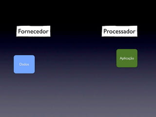 Fornecedor   Processador



                  Aplicação
Dados
 