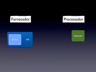 Fornecedor    Processador



                   Aplicação
Dados   API
 
