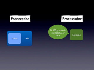 Fornecedor                 Processador

              Ei, 300 gramas de
               mortadela, por
                     favor        Aplicação
Dados   API
 