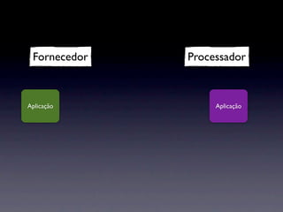 Fornecedor   Processador



Aplicação          Aplicação
 