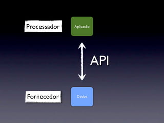 Processador   Aplicação




                          API

Fornecedor     Dados
 