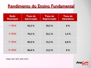 Rendimento do Ensino Fundamental Fonte:  INEP; MEC; IBGE (2007) Rede Municipal Taxa de Aprovação Taxa de Reprovação Taxa de Abandono 1ª SÉRIE 62,5 % 29,5 % 8 % 4ª SÉRIE 76,5 % 22,1 % 1,4 % 5ª SÉRIE 83,9 % 15,3 % 0,8 % 8ª SÉRIE 86,8 % 13,2 % 0 % 