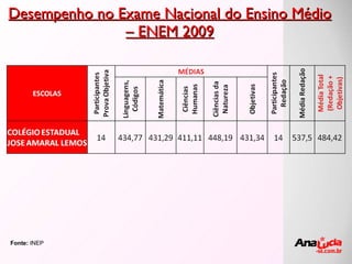 Desempenho no Exame Nacional do Ensino Médio – ENEM 2009 Fonte:  INEP 