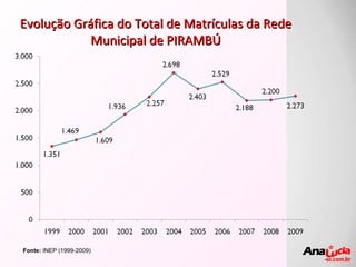 Evolução Gráfica do Total de Matrículas da Rede Municipal de PIRAMBÚ Fonte:  INEP (1999-2009) 