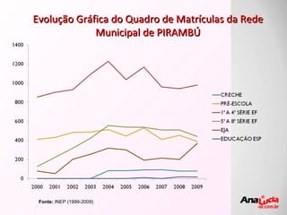 Evolução Gráfica do Quadro de Matrículas da Rede Municipal de PIRAMBÚ Fonte:  INEP (1999-2009) 