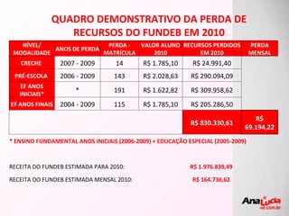 QUADRO DEMONSTRATIVO DA PERDA DE RECURSOS DO FUNDEB EM 2010 NÍVEL/ MODALIDADE ANOS DE PERDA PERDA - MATRÍCULA VALOR ALUNO 2010 RECURSOS PERDIDOS EM 2010 PERDA MENSAL CRECHE  2007 - 2009 14 R$ 1.785,10 R$ 24.991,40 PRÉ-ESCOLA  2006 - 2009 143 R$ 2.028,63 R$ 290.094,09 EF ANOS INICIAIS* * 191 R$ 1.622,82 R$ 309.958,62 EF ANOS FINAIS 2004 - 2009 115 R$ 1.785,10 R$ 205.286,50   R$ 830.330,61 R$ 69.194,22 * ENSINO FUNDAMENTAL ANOS INICIAIS (2006-2009) + EDUCAÇÃO ESPECIAL (2005-2009) RECEITA DO FUNDEB ESTIMADA PARA 2010:  R$ 1.976.839,49  RECEITA DO FUNDEB ESTIMADA MENSAL 2010: R$ 164.736,62  