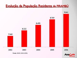 Evolução da População Residente  de PIRAMBÚ Fonte:  IBGE (2002-2006) 