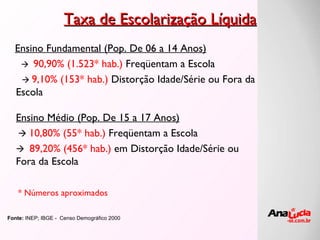 Taxa de Escolarização Líquida Fonte:  INEP; IBGE -  Censo Demográfico 2000 Ensino Fundamental (Pop. De 06 a 14 Anos)    90,90% (1.523* hab.)  Freqüentam a Escola    9,10% (153* hab.)  Distorção Idade/Série ou Fora da Escola   Ensino Médio (Pop. De 15 a 17 Anos)    10,80% (55* hab.)  Freqüentam a Escola    89,20% (456* hab.)  em Distorção Idade/Série ou Fora da Escola * Números aproximados 