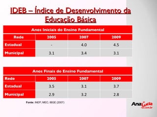 IDEB – Índice de Desenvolvimento da Educação Básica Fonte:  INEP; MEC; IBGE (2007) Anos Iniciais do Ensino Fundamental Rede  2005 2007 2009 Estadual  - 4.0 4.5 Municipal  3.1 3.4 3.1 Anos Finais do Ensino Fundamental Rede  2005 2007 2009 Estadual  3.5 3.1 3.7 Municipal  2.9 3.2 2.8 