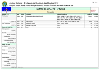 Justiça Eleitoral - Divulgação de Resultado das Eleições 2014 Pág. 1 de 1 
Eleições Gerais 2014 1º Turno - Votação nominal - Senador 1.º Turno - NAZARÉ DA MATA / PE 
NAZARÉ DA MATA / PE - 1.º TURNO Atualizado em 
05/10/2014 
Senador 23:18:22 
Seções (71) Seq. Núm. Candidato Partido/Coligação Votação % Válidos 
Totalizadas *0001 400 FERNANDO BEZERRA COELHO PSB - PMDB / PC do B / PSB / PTC / PRP / PV / 
PTN / PR / PSD / PPS / PSDB / SD / PPL / DEM / 
PHS / PSDC / PROS / PP / PEN / PRTB / PSL 
10.631 72,34 % 
71 (100,00%) 0002 130 JOÃO PAULO PT - PTB / PT / PSC / PDT / PRB / PT do B 4.000 27,22 % 
Não Totalizadas 0003 500 ALBANISE PIRES PSOL - PSOL / PMN 46 0,31 % 
0 (0,00%) 0004 162 SIMONE FONTANA PSTU 17 0,12 % 
Eleitorado (26.160) 0005 211 OXIS PCB 2 0,01 % 
Não Apurado - - - - - - 
0 (0,00%) - - - - - - 
Apurado - - - - - - 
26.160 (100,00%) - - - - - - 
Abstenção - - - - - - 
5.411 (20,68%) - - - - - - 
Comparecimento - - - - - - 
20.749 (79,32%) - - - - - - 
Votos (20.749) - - - - - - 
em Branco - - - - - - 
3.637 (17,53%) - - - - - - 
Nulos - - - - - - 
2.416 (11,64%) - - - - - - 
Pendentes - - - - - - 
0 (0,00%) - - - - - - 
Votos Válidos - - - - - - 
14.696 (70,83%) - - - - - - 
Nominais - - - - - - 
14.696 (100,00%) - - - - - - 
de Legenda - - - - - - 
0 (0,00%) * Eleito 
 