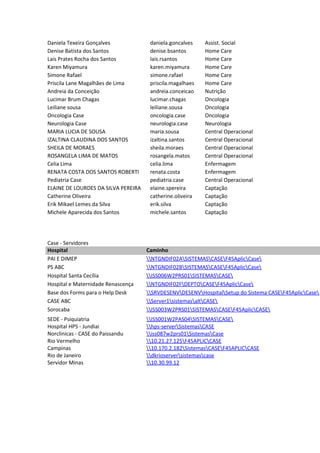 Daniela Texeira Gonçalves             daniela.goncalves    Assist. Social
Denise Batista dos Santos             denise.bsantos       Home Care
Lais Prates Rocha dos Santos          lais.rsantos         Home Care
Karen Miyamura                        karen.miyamura       Home Care
Simone Rafael                         simone.rafael        Home Care
Priscila Lane Magalhães de Lima       priscila.magalhaes   Home Care
Andreia da Conceição                  andreia.conceicao    Nutrição
Lucimar Brum Chagas                   lucimar.chagas       Oncologia
Leiliane sousa                        leiliane.sousa       Oncologia
Oncologia Case                        oncologia.case       Oncologia
Neurologia Case                       neurologia.case      Neurologia
MARIA LUCIA DE SOUSA                  maria.sousa          Central Operacional
IZALTINA CLAUDINA DOS SANTOS          izaltina.santos      Central Operacional
SHEILA DE MORAES                      sheila.moraes        Central Operacional
ROSANGELA LIMA DE MATOS               rosangela.matos      Central Operacional
Celia Lima                            celia.lima           Enfermagem
RENATA COSTA DOS SANTOS ROBERTI       renata.costa         Enfermagem
Pediatria Case                        pediatria.case       Central Operacional
ELAINE DE LOURDES DA SILVA PEREIRA    elaine.spereira      Captação
Catherine Oliveira                    catherine.oliveira   Captação
Erik Mikael Lemes da Silva            erik.silva           Captação
Michele Aparecida dos Santos          michele.santos       Captação




Case - Servidores
Hospital                             Caminho
PAI E DIMEP                          NTGNDIF02ASISTEMASCASEF45AplicCase
PS ABC                               NTGNDIF02BSISTEMASCASEF45AplicCase
Hospital Santa Cecília               ISS006W2PRS01SISTEMASCASE
Hospital e Maternidade Renascença    NTGNDIF02FDEPTOCASEF45AplicCase
Base dos Forms para o Help Desk      SRVDESENVDESENVHospitalSetup do Sistema CASEF45AplicCase
CASE ABC                             Server1sistemasaltCASE
Sorocaba                             ISS003W2PRS01SISTEMASCASEF45AplicCASE
SEDE - Psiquiatria                   ISS001W2PAS04SISTEMASCASE
Hospital HPS - Jundiai               hps-serverSistemasCASE
Norclinicas - CASE do Paissandu      iss087w2prs01SistemasCase
Rio Vermelho                         10.21.27.125F45APLICCASE
Campinas                             10.170.2.182SistemasCASEF45APLICCASE
Rio de Janeiro                       dkrioserversistemascase
Servidor Minas                       10.30.99.12
 