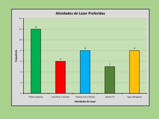 12
6
8
5
8
0
2
4
6
8
10
12
14
Pratico esportes Leio livros e revistas Passeio com a família Assisto TV Jogo videogame
Frequência
Atividades de Lazer
Atividades de Lazer Preferidas
 