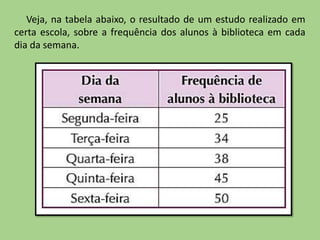 Veja, na tabela abaixo, o resultado de um estudo realizado em
certa escola, sobre a frequência dos alunos à biblioteca em cada
dia da semana.
 