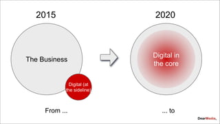 From ... ... to
The Business
Digital (at
the sideline)
Digital in
the core
2015 2020
 