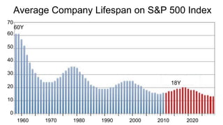 Average Company Lifespan on S&P 500 Index
1960 1970 1980 1990 2000 2010 2020
60
50
40
30
20
10
0
70
60Y
18Y
 