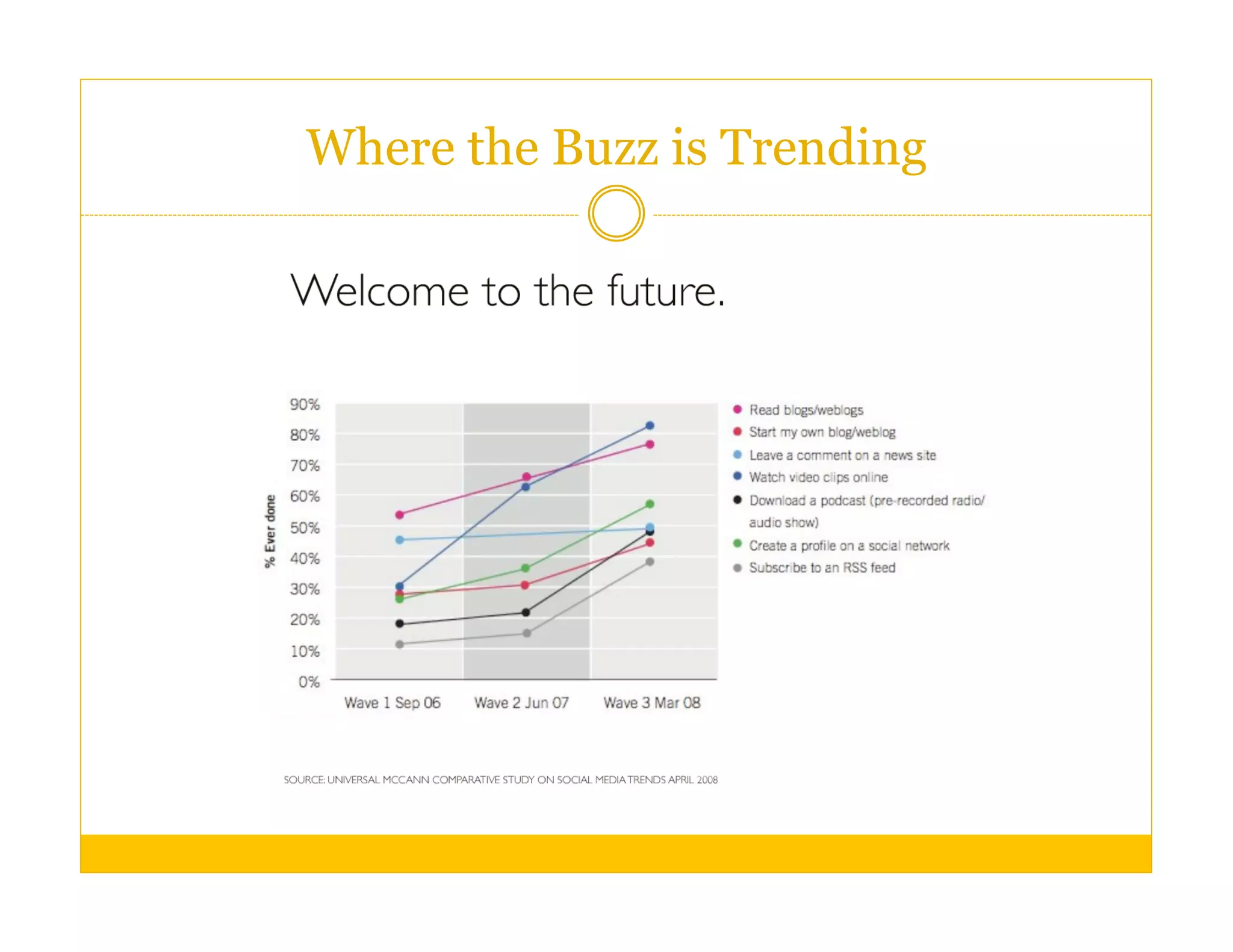 Where the Buzz is Trending
 