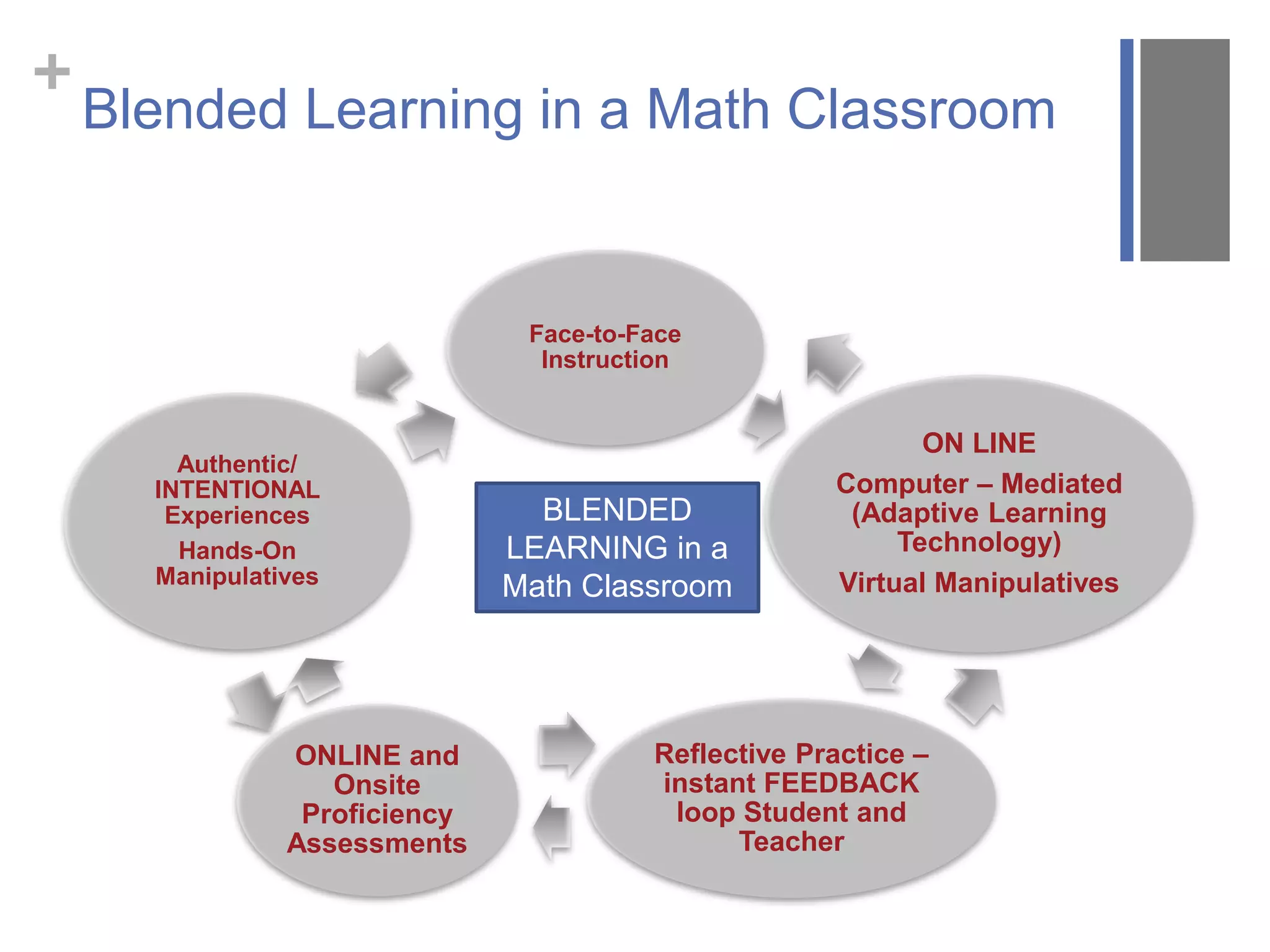 +
Blended Learning in a Math Classroom
Face-to-Face
Instruction
ON LINE
Computer – Mediated
(Adaptive Learning
Technology)
Virtual Manipulatives
Reflective Practice –
instant FEEDBACK
loop Student and
Teacher
ONLINE and
Onsite
Proficiency
Assessments
Authentic/
INTENTIONAL
Experiences
Hands-On
Manipulatives
BLENDED
LEARNING in a
Math Classroom
 