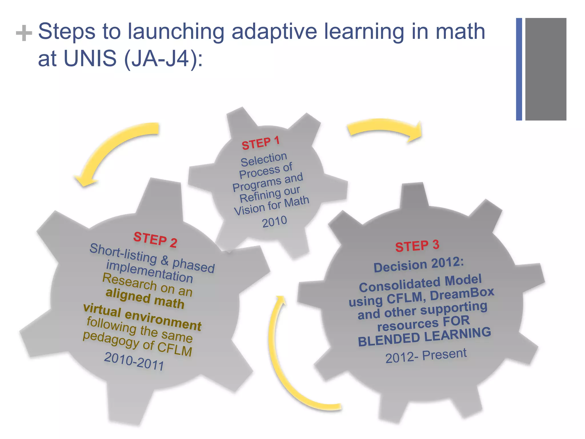 +Steps to launching adaptive learning in math
at UNIS (JA-J4):
 