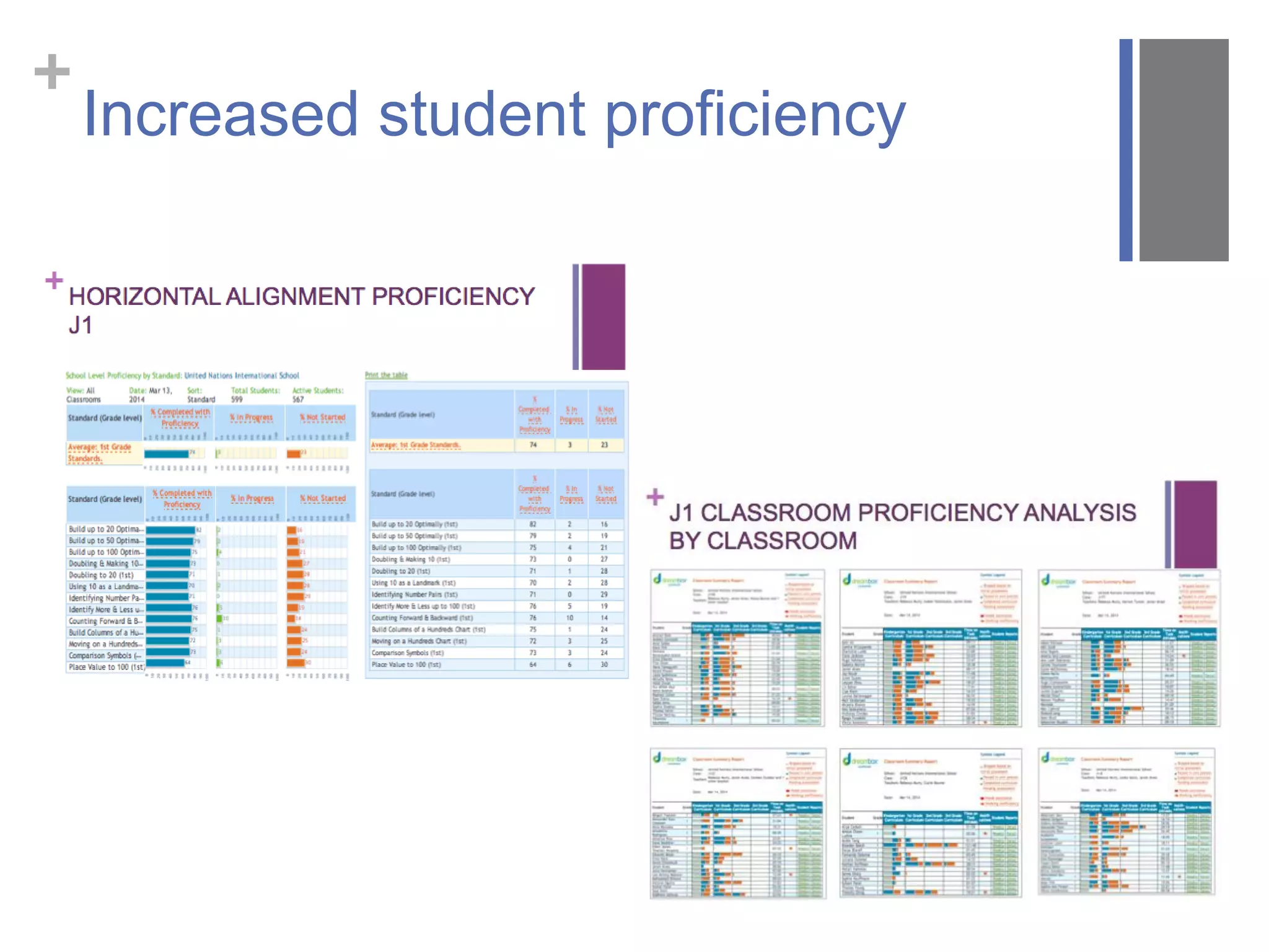 +
Increased student proficiency
 