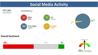 Social Media Activity
Overall Sentiment
 