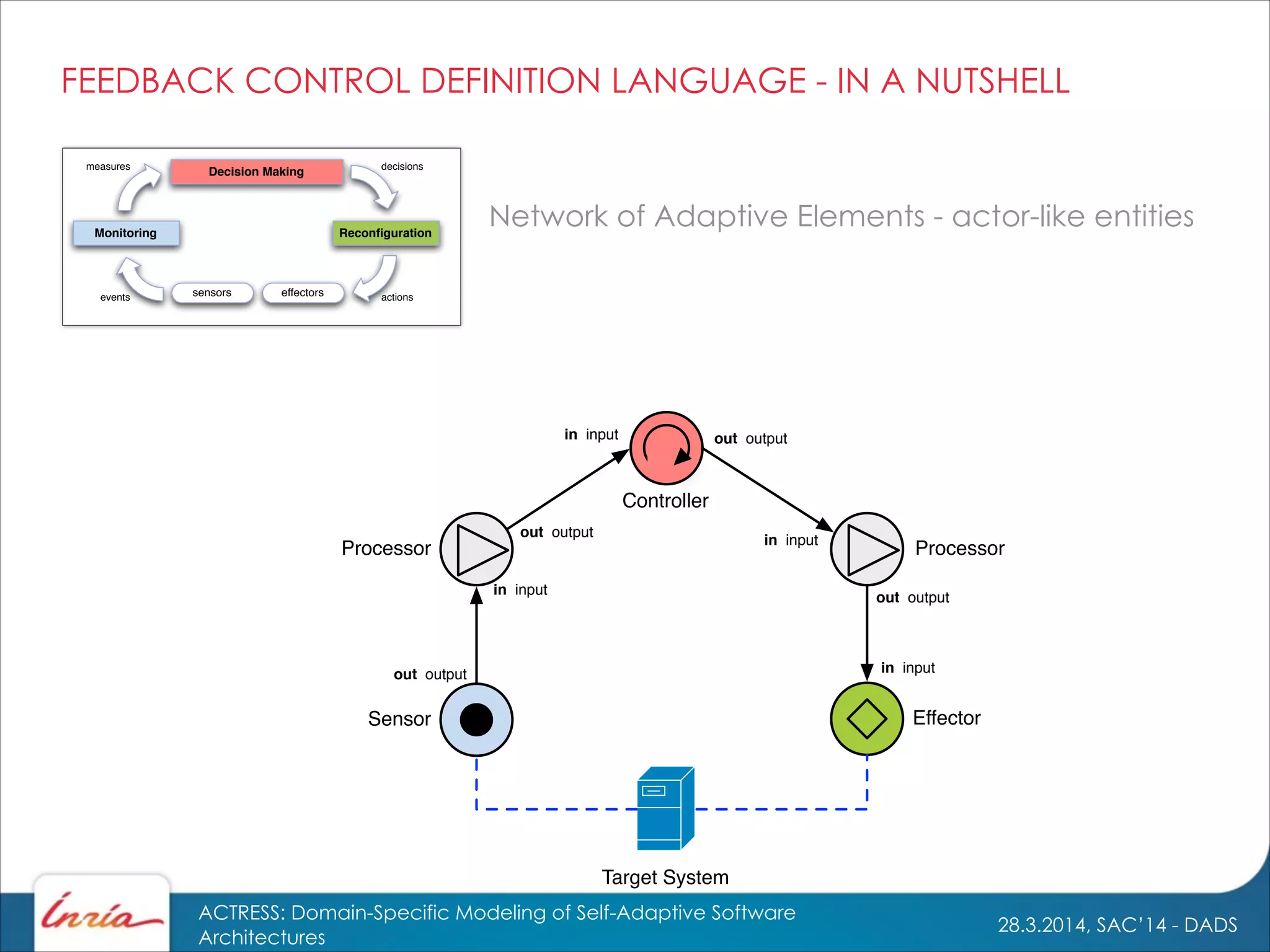 28.3.2014, SAC’14 - DADS
ACTRESS: Domain-Specific Modeling of Self-Adaptive Software
Architectures
Monitoring Reconﬁguration
Decision Making
sensors effectorsevents actions
measures decisions
Processor
in input
out output
Effector
in input
Sensor
out output
Target System
in input
Controller
in input
out output
Processor
out output
FEEDBACK CONTROL DEFINITION LANGUAGE - IN A NUTSHELL
Network of Adaptive Elements - actor-like entities
 
