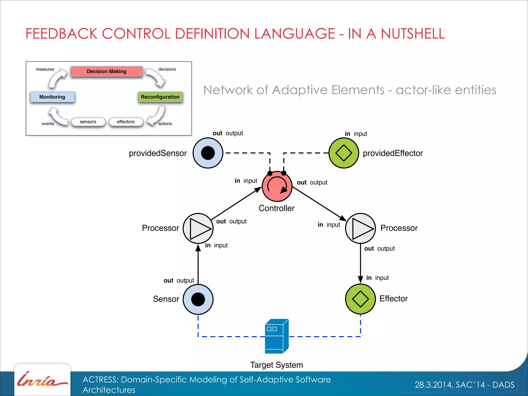 28.3.2014, SAC’14 - DADS
ACTRESS: Domain-Specific Modeling of Self-Adaptive Software
Architectures
Monitoring Reconﬁguration
Decision Making
sensors effectorsevents actions
measures decisions
Processor
in input
out output
Effector
in input
Sensor
out output
Target System
in input
Controller
in input
out output
Processor
out output
in input
providedEffectorprovidedSensor
out output
FEEDBACK CONTROL DEFINITION LANGUAGE - IN A NUTSHELL
Network of Adaptive Elements - actor-like entities
 