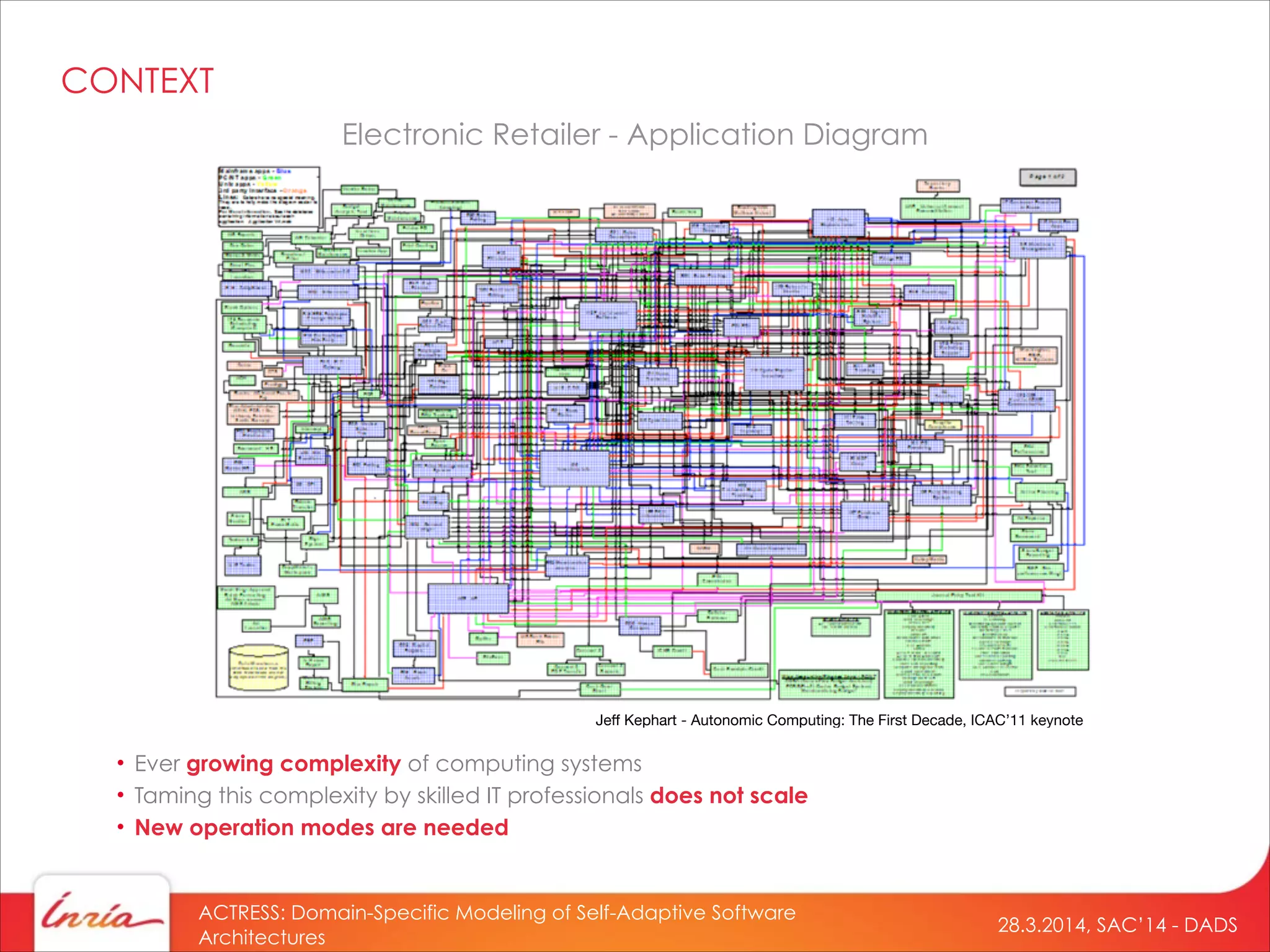 28.3.2014, SAC’14 - DADS
ACTRESS: Domain-Specific Modeling of Self-Adaptive Software
Architectures
CONTEXT
Jeﬀ Kephart - Autonomic Computing: The First Decade, ICAC’11 keynote
Electronic Retailer - Application Diagram
• Ever growing complexity of computing systems
• Taming this complexity by skilled IT professionals does not scale
• New operation modes are needed
 