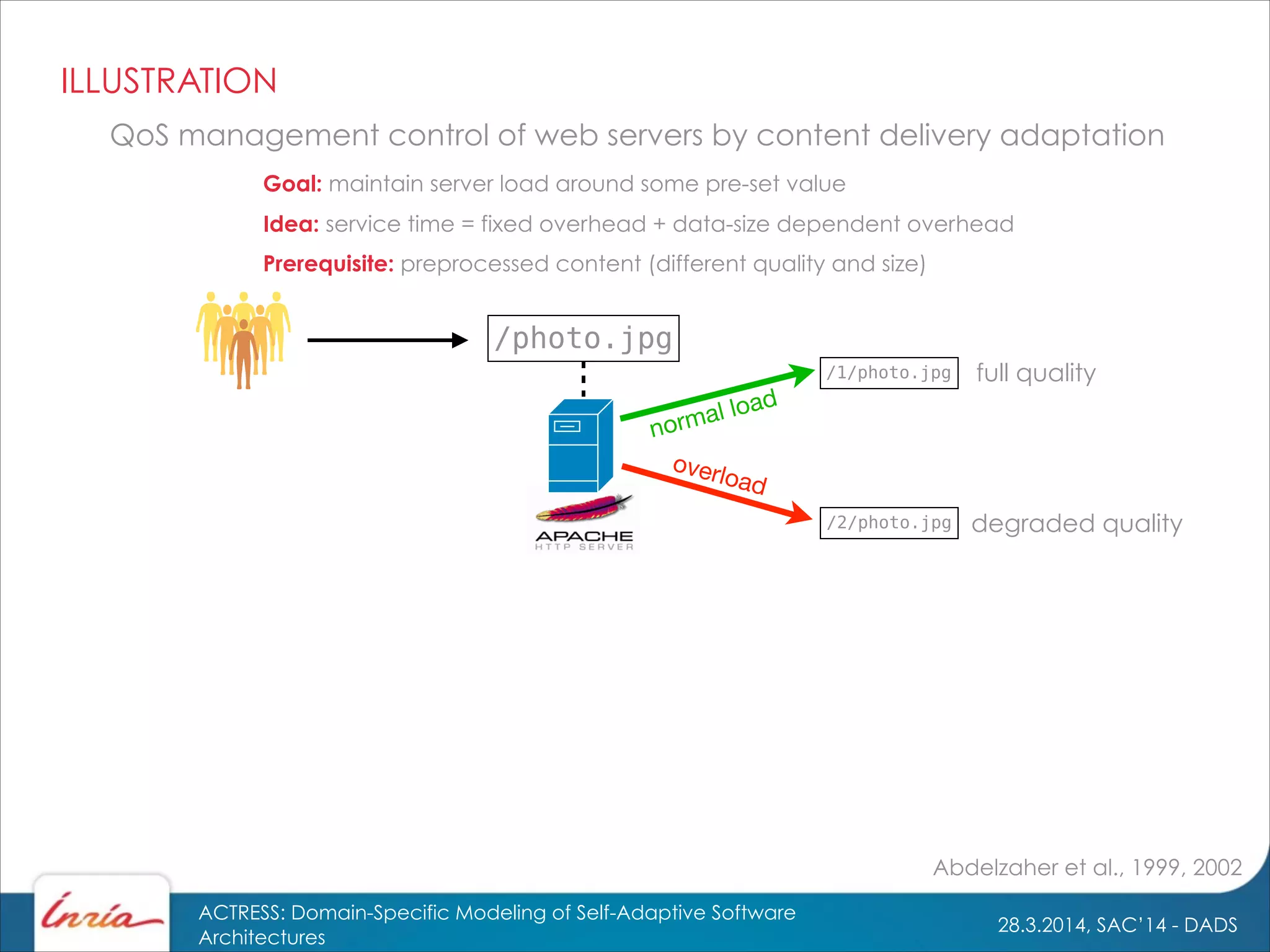 28.3.2014, SAC’14 - DADS
ACTRESS: Domain-Specific Modeling of Self-Adaptive Software
Architectures
Idea: service time = fixed overhead + data-size dependent overhead
Abdelzaher et al., 1999, 2002
QoS management control of web servers by content delivery adaptation
Goal: maintain server load around some pre-set value
/1/photo.jpg
/2/photo.jpg
/photo.jpg
full quality
degraded quality
normal load
overload
Prerequisite: preprocessed content (different quality and size)
ILLUSTRATION
 
