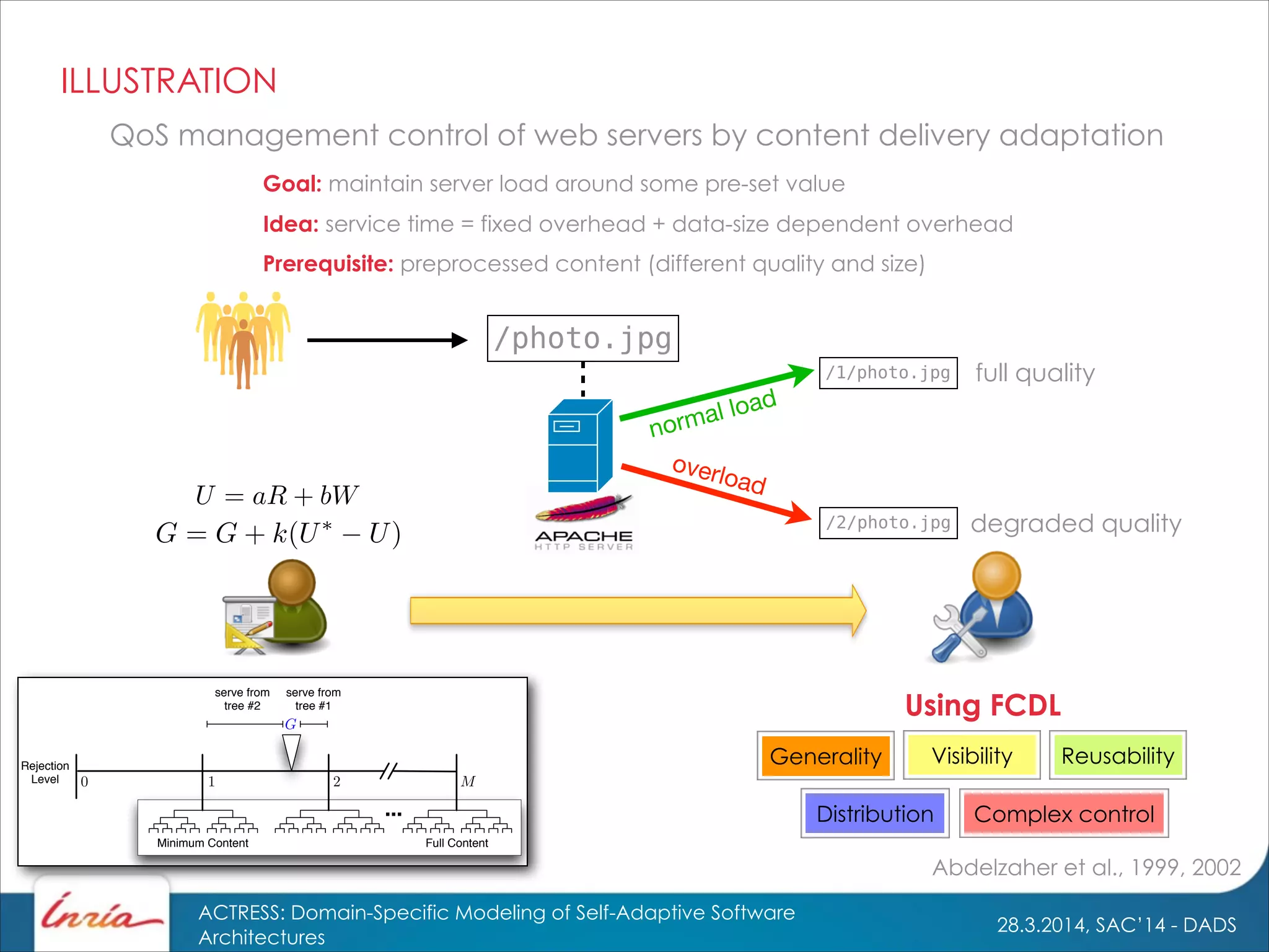 28.3.2014, SAC’14 - DADS
ACTRESS: Domain-Specific Modeling of Self-Adaptive Software
Architectures
Idea: service time = fixed overhead + data-size dependent overhead
Abdelzaher et al., 1999, 2002
QoS management control of web servers by content delivery adaptation
...
serve from
tree #2
serve from
tree #1
Rejection
Level
Minimum Content Full Content
Goal: maintain server load around some pre-set value
/1/photo.jpg
/2/photo.jpg
/photo.jpg
full quality
degraded quality
normal load
overload
Prerequisite: preprocessed content (different quality and size)
ILLUSTRATION
Distribution Complex control
Generality Visibility Reusability
Using FCDL
 
