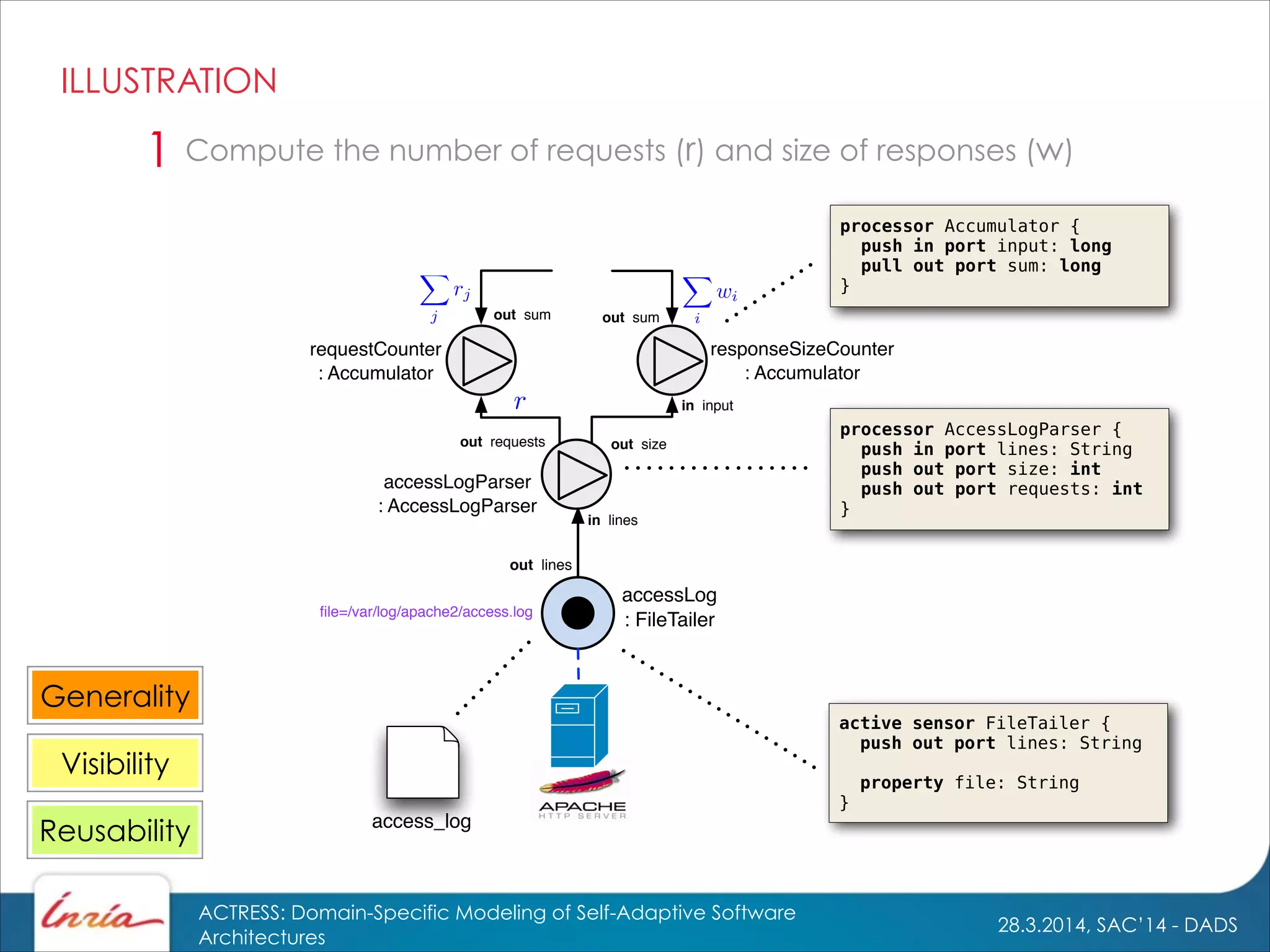 28.3.2014, SAC’14 - DADS
ACTRESS: Domain-Specific Modeling of Self-Adaptive Software
Architectures
ILLUSTRATION
Compute the number of requests (r) and size of responses (w)1
accessLog
: FileTailer
out lines
ﬁle=/var/log/apache2/access.log
access_log
active sensor FileTailer {
push out port lines: String
!
property file: String
}
processor Accumulator {
push in port input: long
pull out port sum: long
}
processor AccessLogParser {
push in port lines: String
push out port size: int
push out port requests: int
}
Generality
Visibility
Reusability
requestCounter
: Accumulator
responseSizeCounter
: Accumulator
in input
out sum out sum
in lines
out sizeout requests
accessLogParser
: AccessLogParser
 