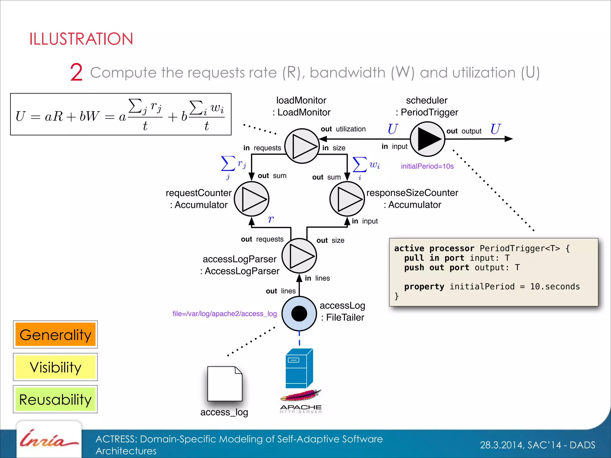 28.3.2014, SAC’14 - DADS
ACTRESS: Domain-Specific Modeling of Self-Adaptive Software
Architectures
ILLUSTRATION
Generality
Visibility
Reusability
access_log
active processor PeriodTrigger<T> {
pull in port input: T
push out port output: T
!
property initialPeriod = 10.seconds
}
requestCounter
: Accumulator
responseSizeCounter
: Accumulator
scheduler
: PeriodTrigger
loadMonitor
: LoadMonitor
in input
out sum out sum
in requests in size
out utilization
in input
out output
initialPeriod=10s
accessLog
: FileTailer
in lines
out lines
ﬁle=/var/log/apache2/access_log
out sizeout requests
accessLogParser
: AccessLogParser
Compute the requests rate (R), bandwidth (W) and utilization (U)2
 