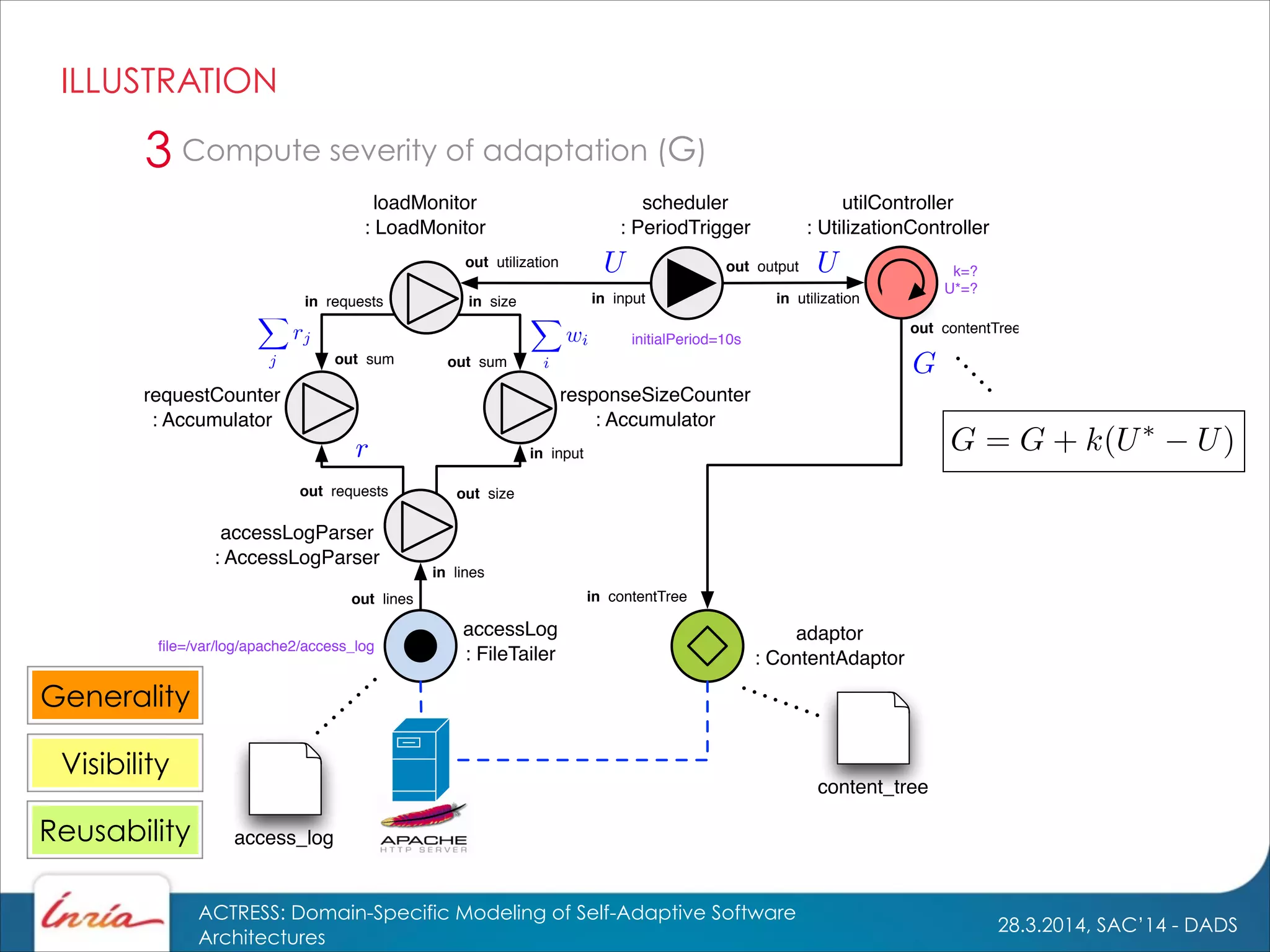 28.3.2014, SAC’14 - DADS
ACTRESS: Domain-Specific Modeling of Self-Adaptive Software
Architectures
ILLUSTRATION
Generality
Visibility
Reusability
content_tree
access_log
utilController
: UtilizationController
requestCounter
: Accumulator
responseSizeCounter
: Accumulator
scheduler
: PeriodTrigger
loadMonitor
: LoadMonitor
in input
out sum out sum
in requests in size
out utilization
in input
out output
in utilization
out contentTree
initialPeriod=10s
adaptor
: ContentAdaptor
in contentTree
accessLog
: FileTailer
in lines
out lines
ﬁle=/var/log/apache2/access_log
out sizeout requests
accessLogParser
: AccessLogParser
k=?
U*=?
Compute severity of adaptation (G)3
 